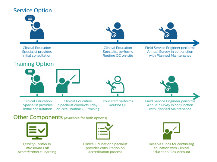 How the Philips Ultrasound Accreditation Assist program works